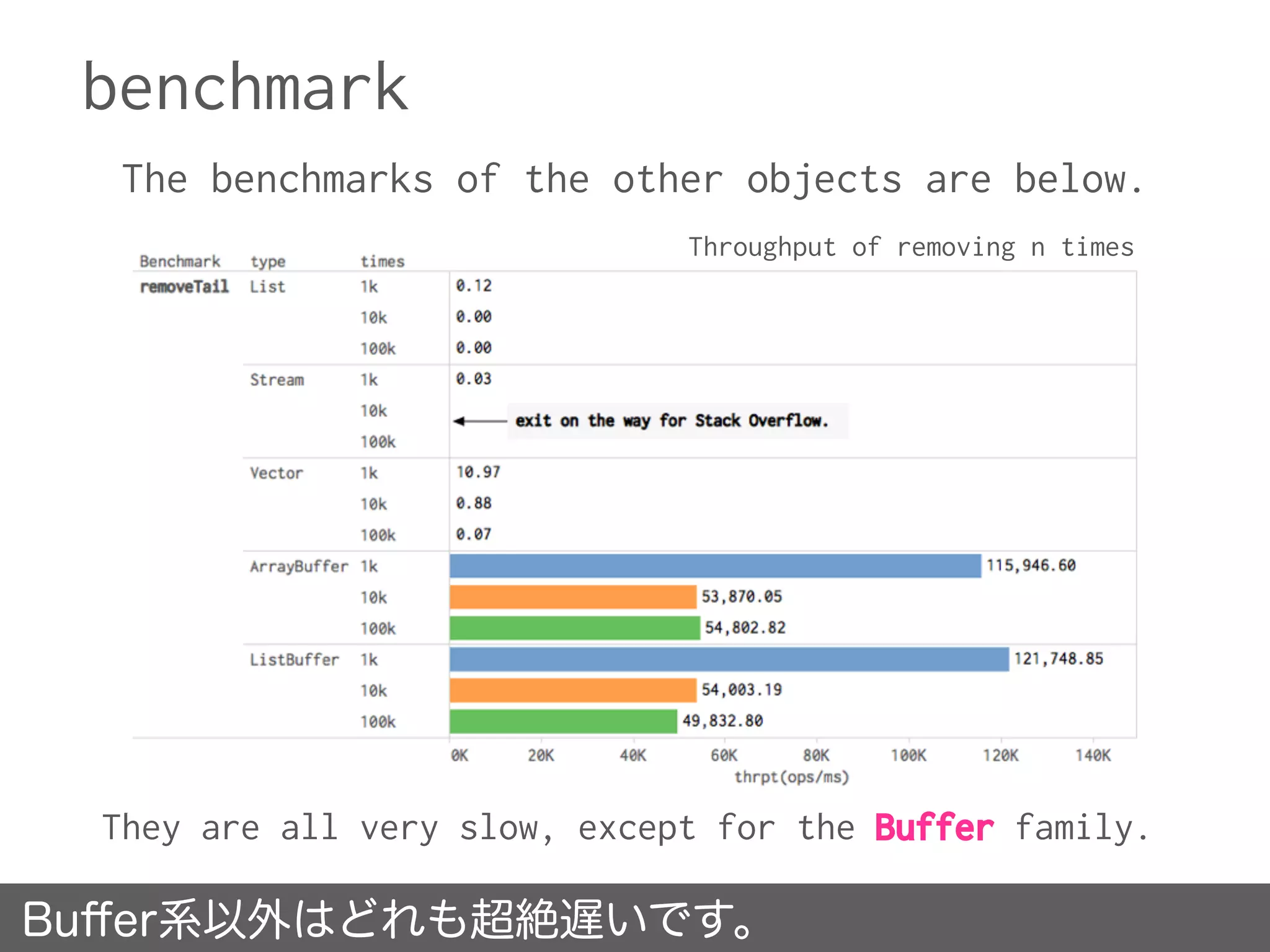 benchmark
The benchmarks of the other objects are below.
Buﬀer系以外はどれも超絶遅いです。
They are all very slow, except for the Buffer family.
Throughput of removing n times
 