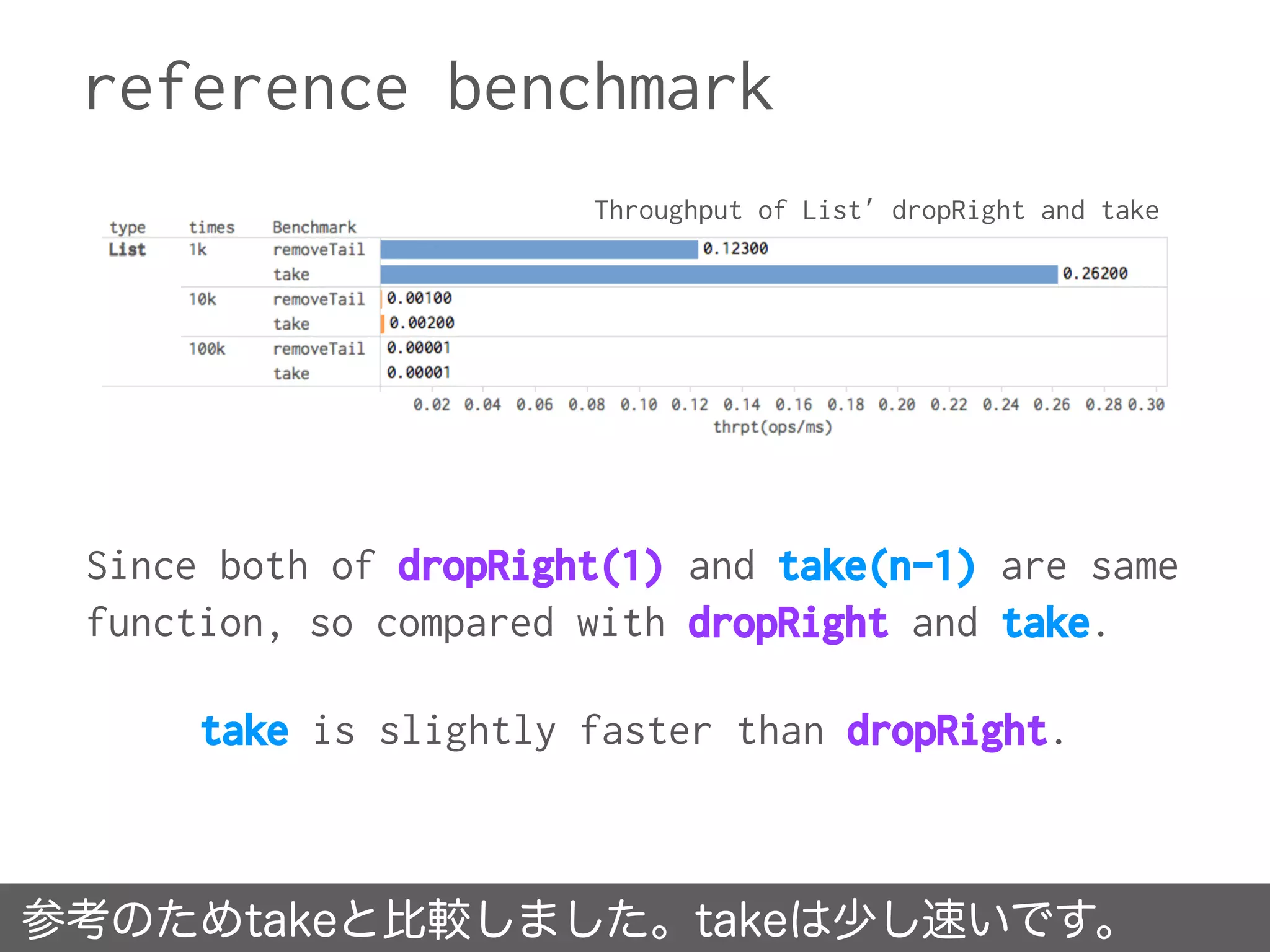 reference benchmark
参考のためtakeと比較しました。takeは少し速いです。
Since both of dropRight(1) and take(n-1) are same
function, so compared with dropRight and take.
take is slightly faster than dropRight.
Throughput of List’ dropRight and take
 