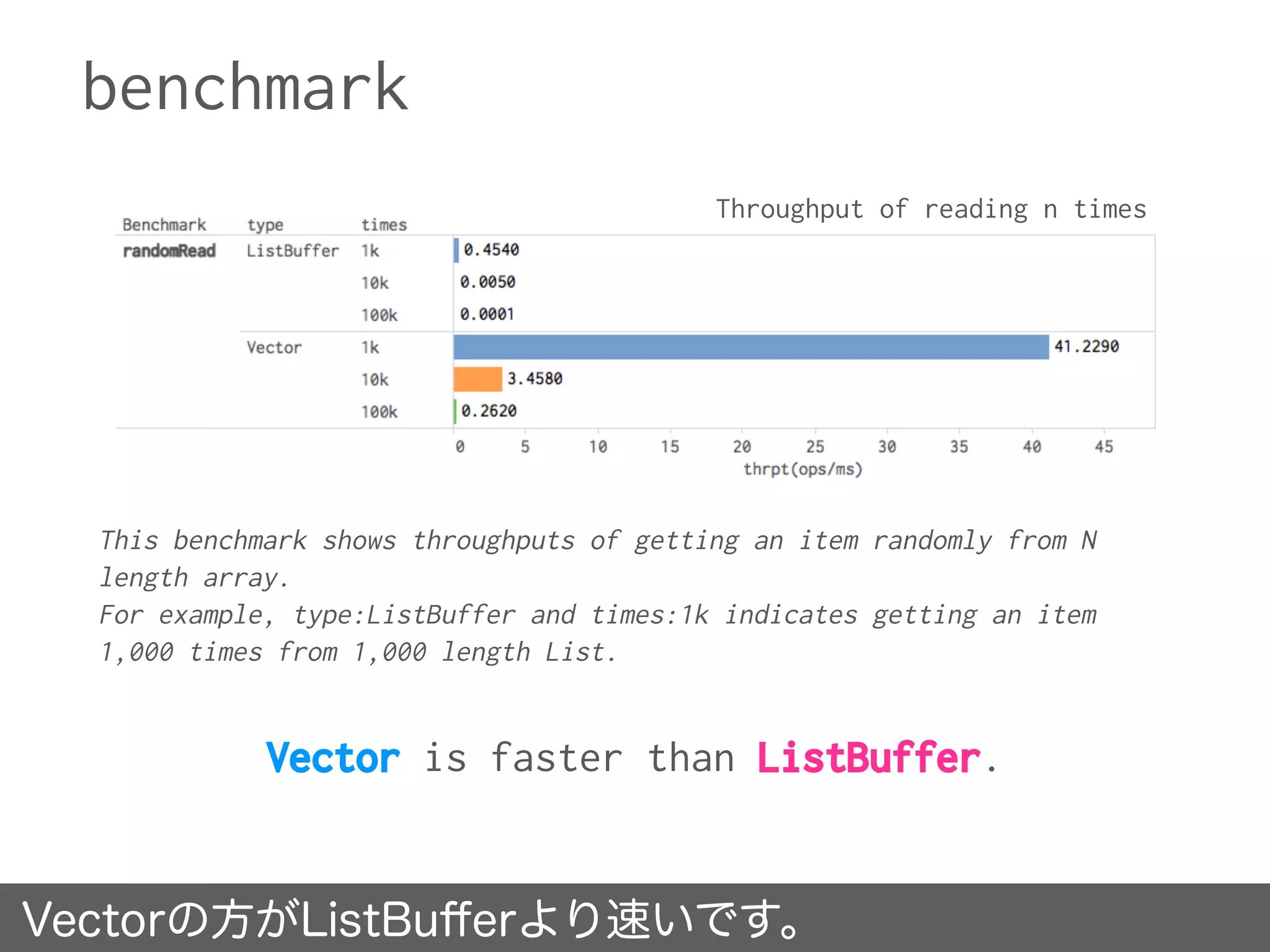 benchmark
Vector is faster than ListBuffer.
Vectorの方がListBuﬀerより速いです。
Throughput of reading n times
This benchmark shows throughputs of getting an item randomly from N
length array.
For example, type:ListBuffer and times:1k indicates getting an item
1,000 times from 1,000 length List.
 