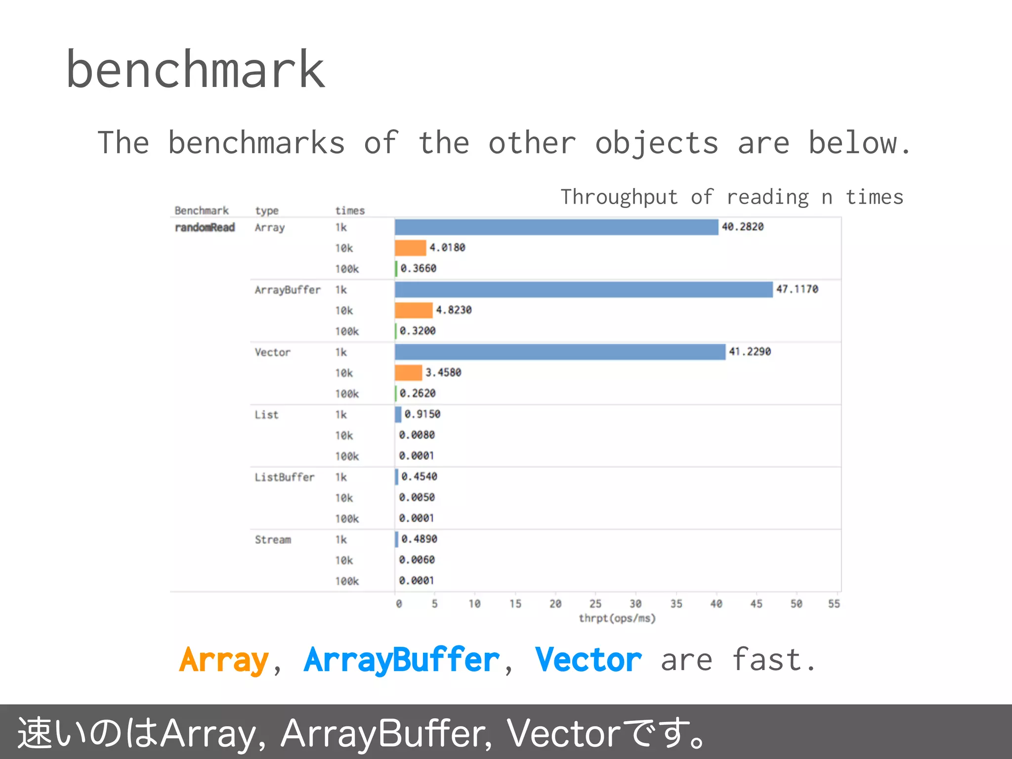 benchmark
The benchmarks of the other objects are below.
速いのはArray, ArrayBuﬀer, Vectorです。
Array, ArrayBuffer, Vector are fast.
Throughput of reading n times
 