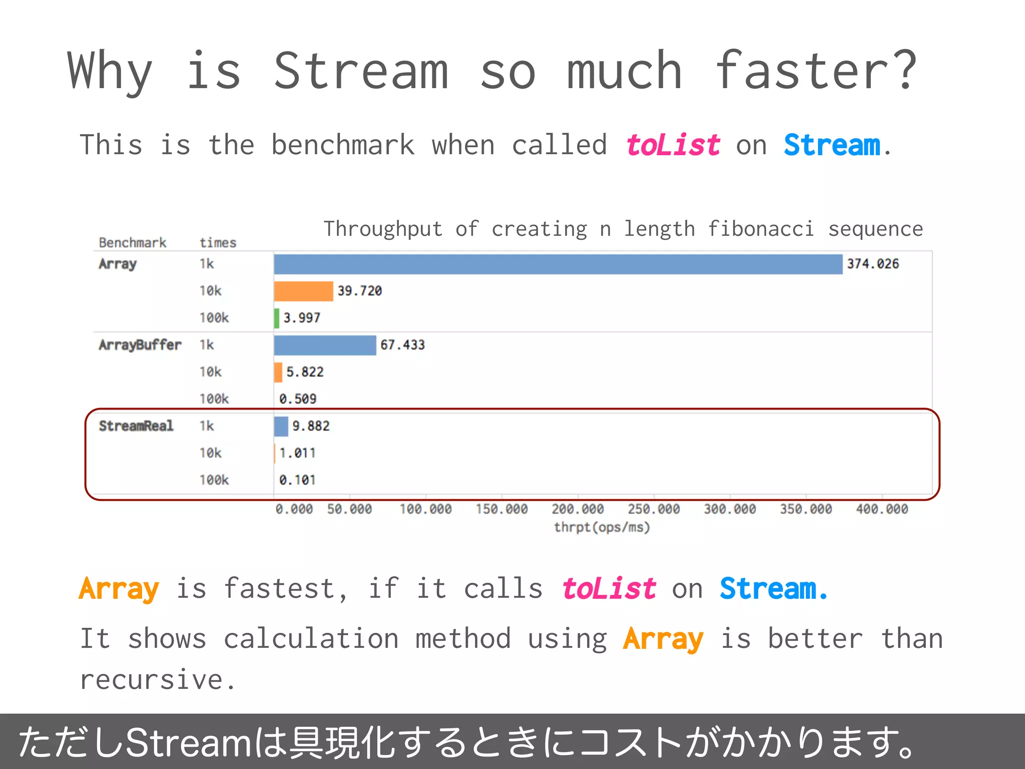 Why is Stream so much faster?
ただしStreamは具現化するときにコストがかかります。
This is the benchmark when called toList on Stream.
Array is fastest, if it calls toList on Stream.
It shows calculation method using Array is better than
recursive.
Throughput of creating n length fibonacci sequence
 