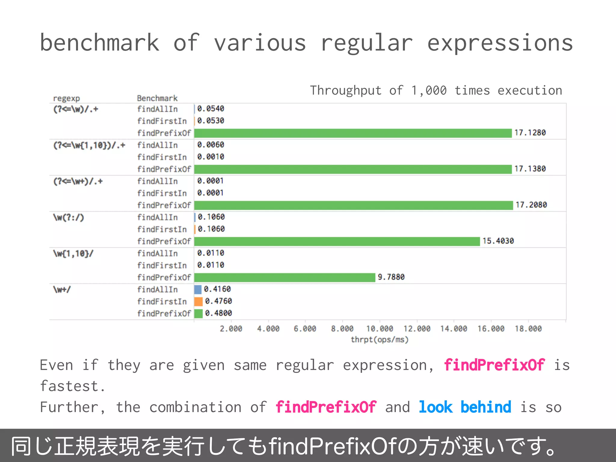 benchmark of various regular expressions
同じ正規表現を実行してもﬁndPreﬁxOfの方が速いです。
Even if they are given same regular expression, findPrefixOf is
fastest.
Further, the combination of findPrefixOf and look behind is so
Throughput of 1,000 times execution
 