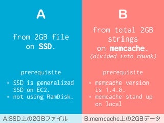 from 2GB file
on SSD.
A
from total 2GB
strings
on memcache.
(divided into chunk)
B
prerequisite prerequisite
* SSD is gene...