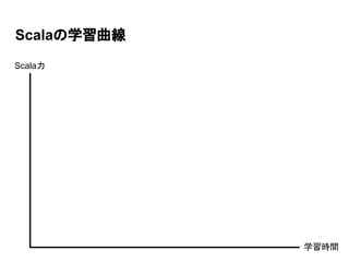 Scalaの学習曲線
学習時間
Scala力
 
