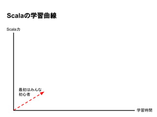 Scalaの学習曲線
最初はみんな
初心者
学習時間
Scala力
 