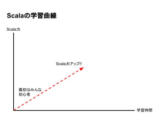 Scalaの学習曲線
Scala力アップ!!
最初はみんな
初心者
学習時間
Scala力
 