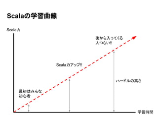 Scalaの学習曲線
Scala力アップ!!
最初はみんな
初心者
後から入ってくる
人つらい!!
学習時間
Scala力
ハードルの高さ
 