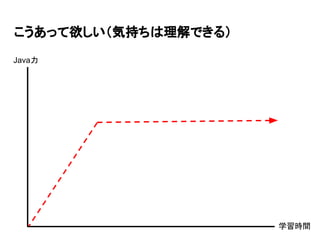 こうあって欲しい（気持ちは理解できる）
学習時間
Java力
 