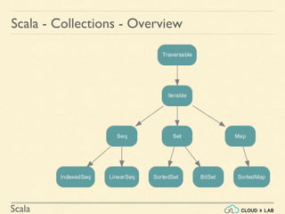 Scala
Scala - Collections - Overview
 