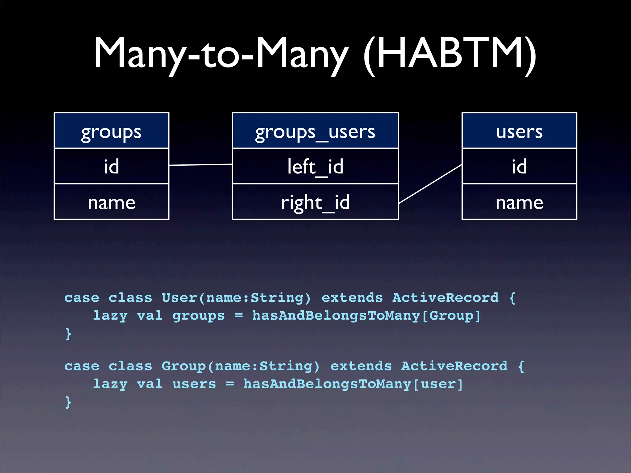 Many-to-Many (HABTM)
case class User(name:String) extends ActiveRecord {
! lazy val groups = hasAndBelongsToMany[Group]
}
case class Group(name:String) extends ActiveRecord {
! lazy val users = hasAndBelongsToMany[user]
}
groups
id
name
groups_users
left_id
right_id
users
id
name
 