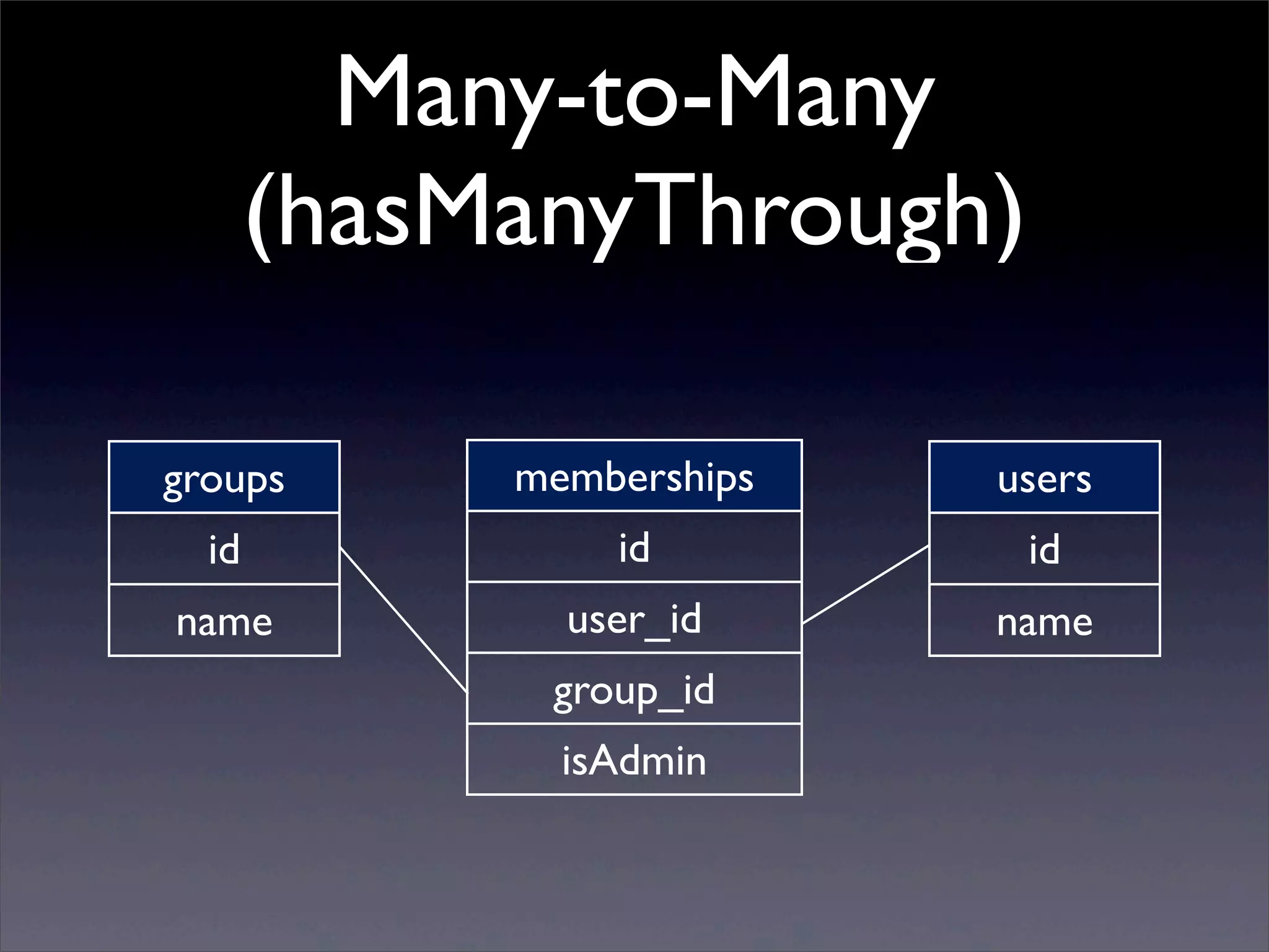 Many-to-Many
(hasManyThrough)
groups
id
name
memberships
id
user_id
group_id
isAdmin
users
id
name
 