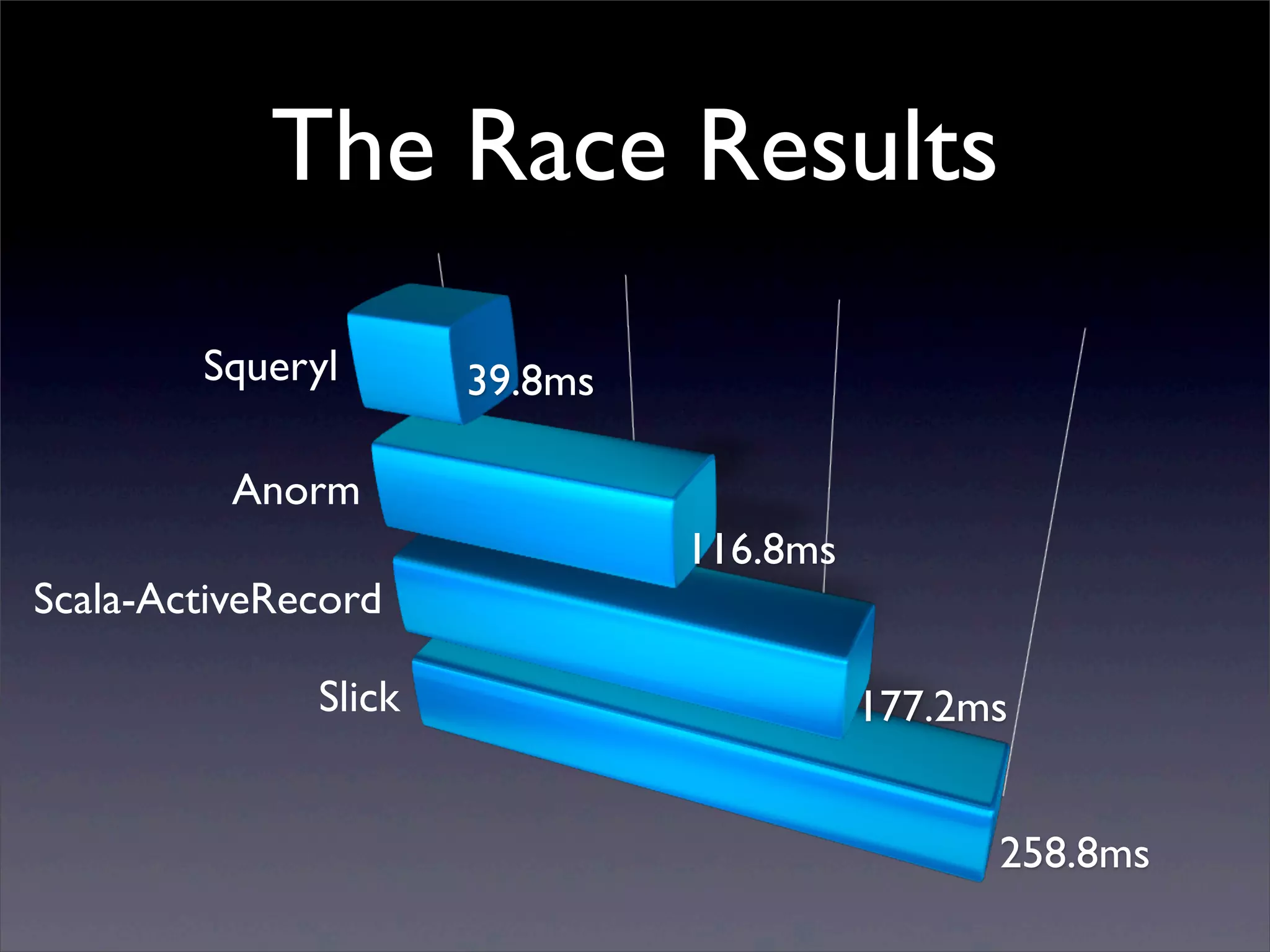 The Race Results
39.8ms
116.8ms
177.2ms
258.8ms
Squeryl
Anorm
Scala-ActiveRecord
Slick
 
