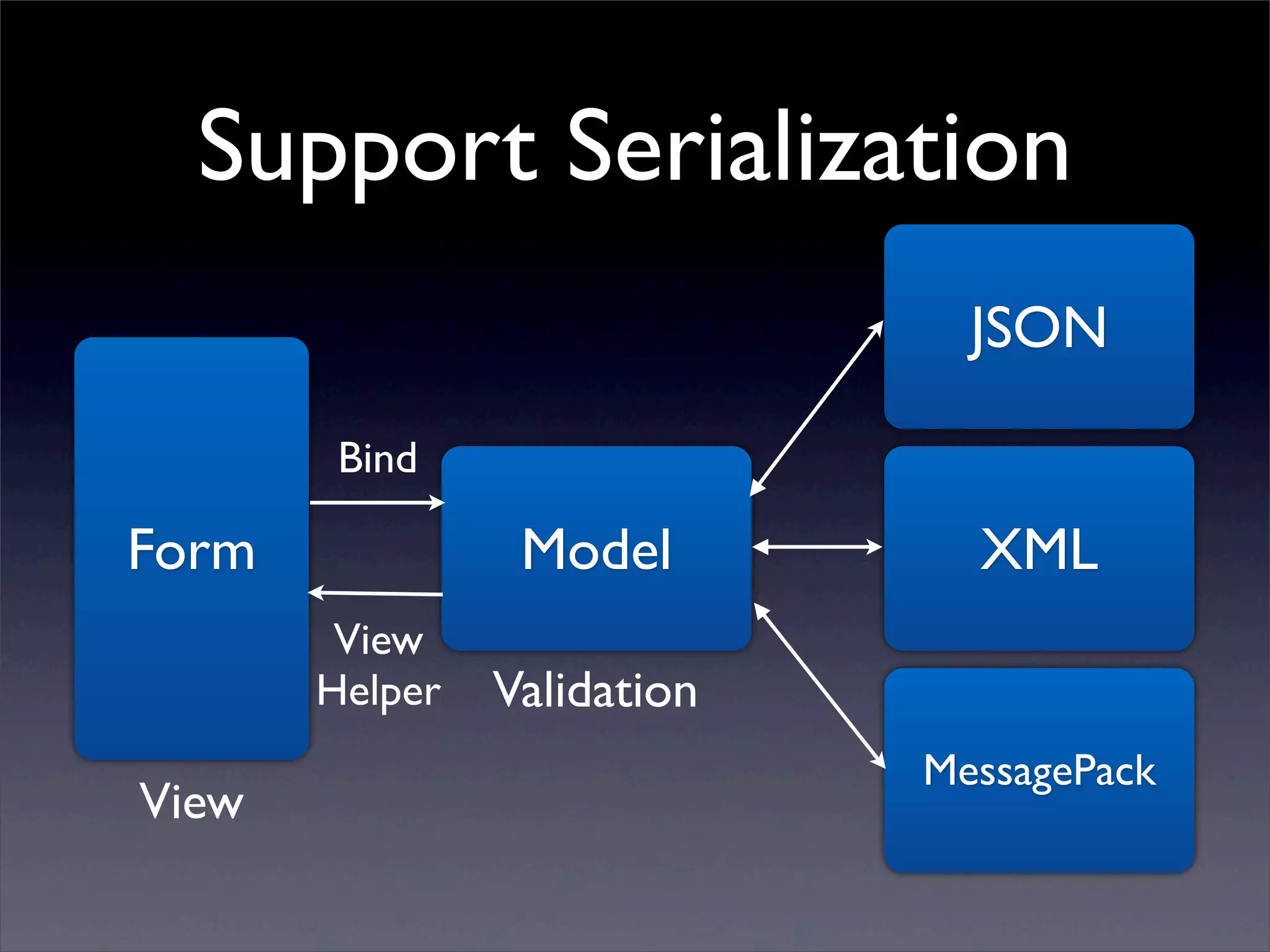 Support Serialization
Form Model XML
JSON
MessagePack
Validation
View
Bind
View
Helper
 