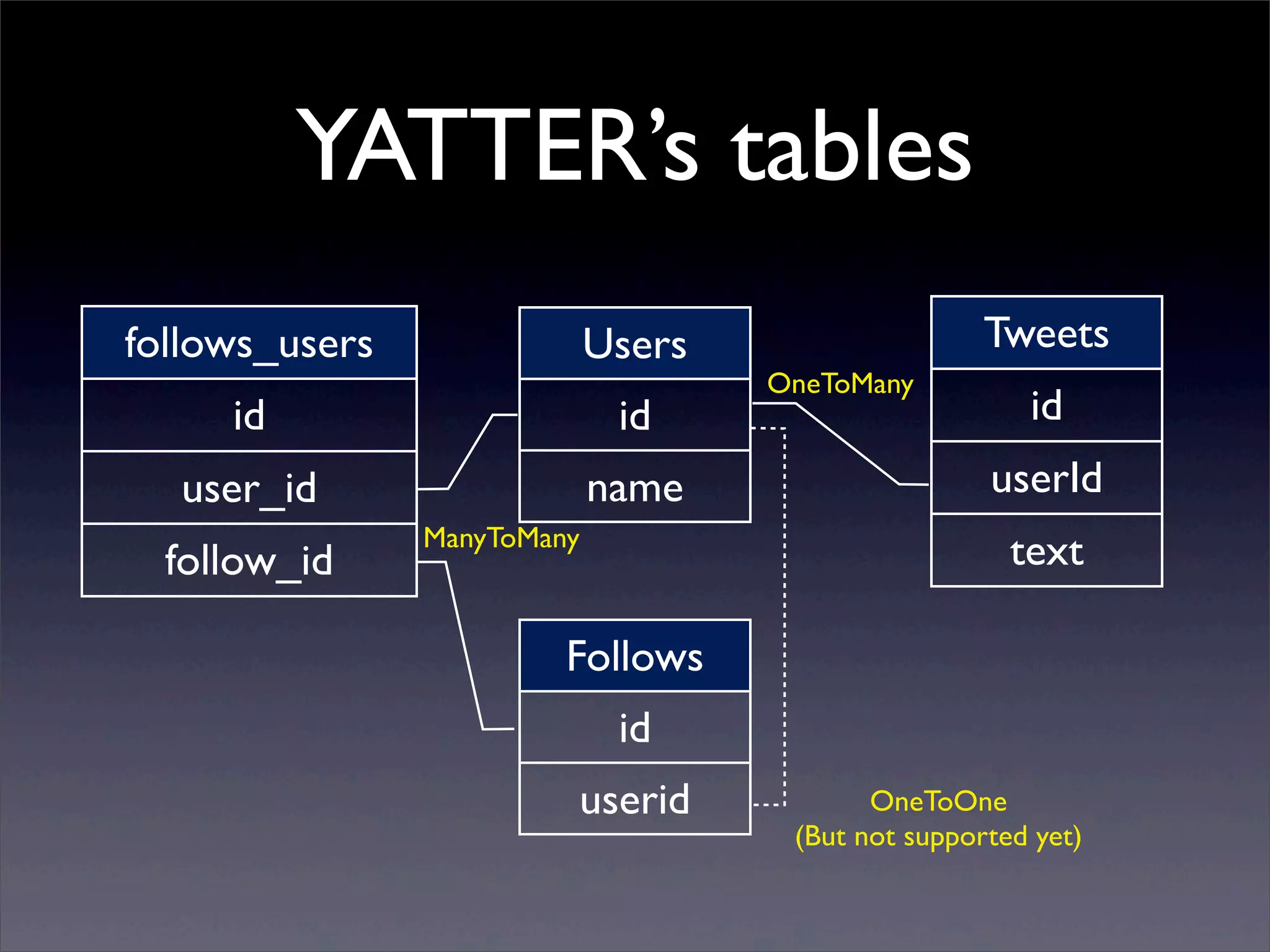 YATTER’s tables
Follows
id
userid
follows_users
id
user_id
follow_id
Users
id
name
Tweets
id
userId
textManyToMany
OneToMany
OneToOne
(But not supported yet)
 