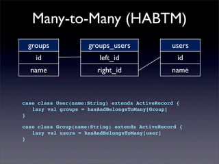 Many-to-Many (HABTM)
case class User(name:String) extends ActiveRecord {
! lazy val groups = hasAndBelongsToMany[Group]
}
case class Group(name:String) extends ActiveRecord {
! lazy val users = hasAndBelongsToMany[user]
}
groups
id
name
groups_users
left_id
right_id
users
id
name
 