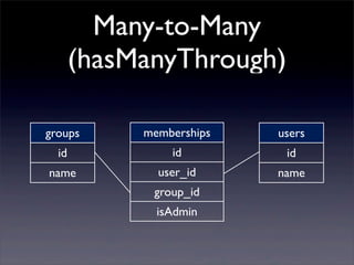 Many-to-Many
(hasManyThrough)
groups
id
name
memberships
id
user_id
group_id
isAdmin
users
id
name
 