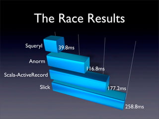 The Race Results
39.8ms
116.8ms
177.2ms
258.8ms
Squeryl
Anorm
Scala-ActiveRecord
Slick
 