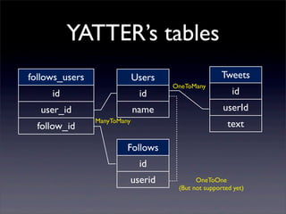 YATTER’s tables
Follows
id
userid
follows_users
id
user_id
follow_id
Users
id
name
Tweets
id
userId
textManyToMany
OneToMany
OneToOne
(But not supported yet)
 