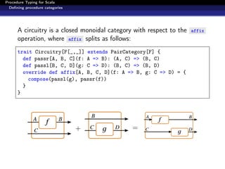 Procedure Typing for Scala
  Deﬁning procedure categories




      A circuitry is a closed monoidal category with respect to the   affix
      operation, where affix splits as follows:
      trait Circuitry[F[_,_]] extends PairCategory[F] {
        def passr[A, B, C](f: A => B): (A, C) => (B, C)
        def passl[B, C, D](g: C => D): (B, C) => (B, D)
        override def affix[A, B, C, D](f: A => B, g: C => D) = {
          compose(passl(g), passr(f))
        }
      }




                                 +             =
 
