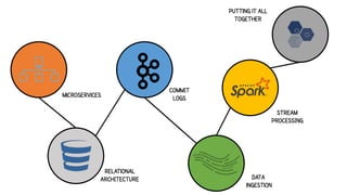 Bootstrapping Microservices with Kafka, Akka and Spark | PPT
