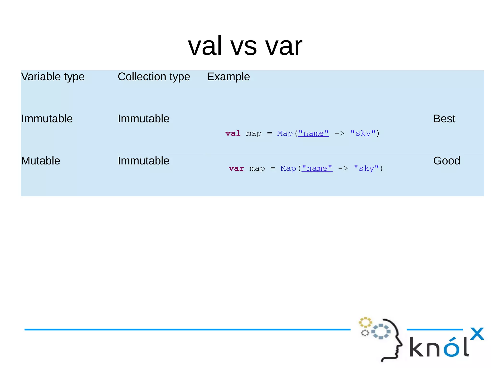 val vs var
Variable type Collection type Example
Immutable Immutable Best
Mutable Immutable Good
val map = Map("name" -> "sky")
var map = Map("name" -> "sky")
 