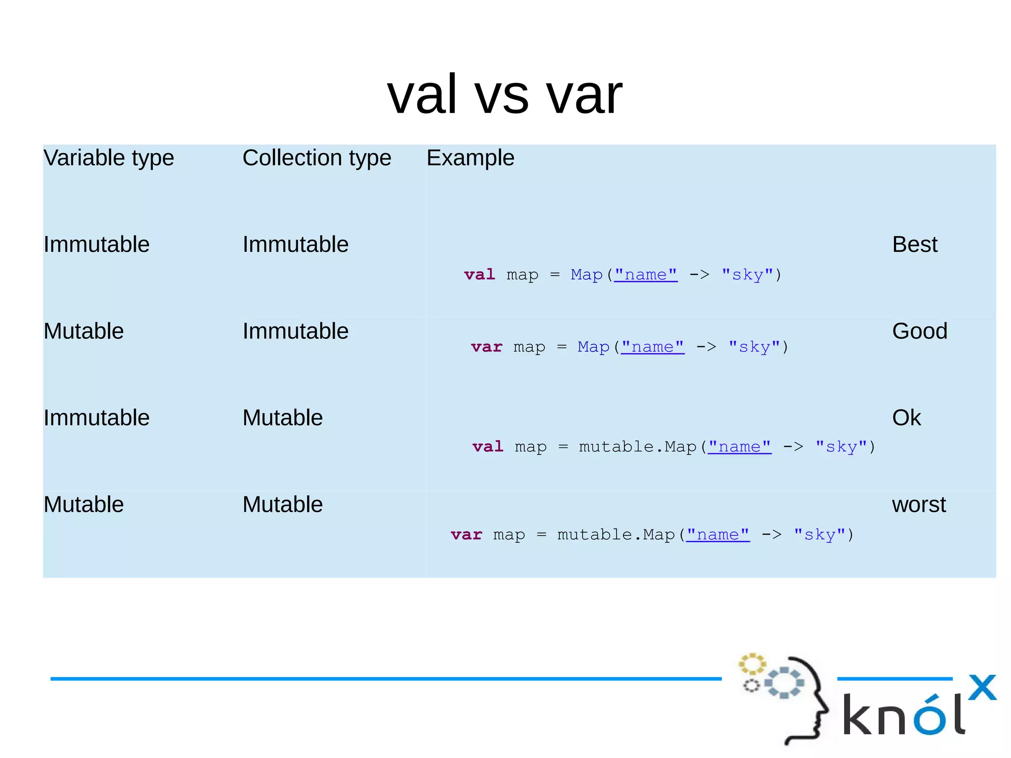 val vs var
Variable type Collection type Example
Immutable Immutable Best
Mutable Immutable Good
Immutable Mutable Ok
Mutable Mutable worst
val map = Map("name" -> "sky")
val map = mutable.Map("name" -> "sky")
var map = Map("name" -> "sky")
var map = mutable.Map("name" -> "sky")
 