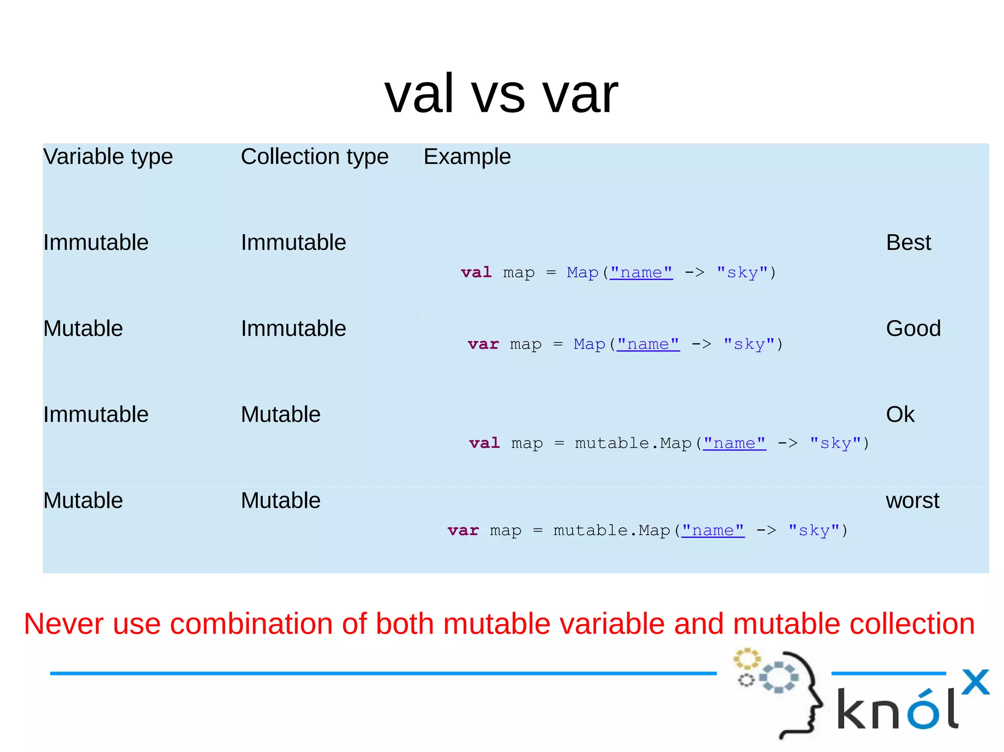 val vs var
Variable type Collection type Example
Immutable Immutable Best
Mutable Immutable Good
Immutable Mutable Ok
Mutable Mutable worst
val map = Map("name" -> "sky")
val map = mutable.Map("name" -> "sky")
var map = Map("name" -> "sky")
var map = mutable.Map("name" -> "sky")
Never use combination of both mutable variable and mutable collection
 