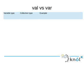 val vs var
Variable type Collection type Example
 