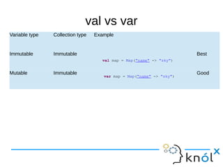 val vs var
Variable type Collection type Example
Immutable Immutable Best
Mutable Immutable Good
val map = Map("name" -> "sky")
var map = Map("name" -> "sky")
 