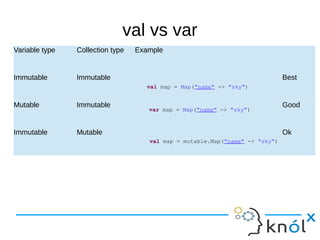 val vs var
Variable type Collection type Example
Immutable Immutable Best
Mutable Immutable Good
Immutable Mutable Ok
val map = Map("name" -> "sky")
val map = mutable.Map("name" -> "sky")
var map = Map("name" -> "sky")
 