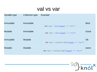 val vs var
Variable type Collection type Example
Immutable Immutable Best
Mutable Immutable Good
Immutable Mutable Ok
Mutable Mutable worst
val map = Map("name" -> "sky")
val map = mutable.Map("name" -> "sky")
var map = Map("name" -> "sky")
var map = mutable.Map("name" -> "sky")
 