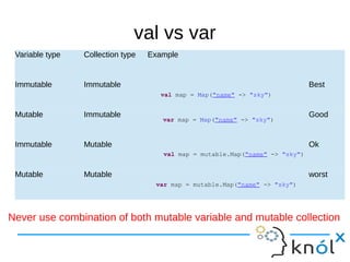 val vs var
Variable type Collection type Example
Immutable Immutable Best
Mutable Immutable Good
Immutable Mutable Ok
Mutable Mutable worst
val map = Map("name" -> "sky")
val map = mutable.Map("name" -> "sky")
var map = Map("name" -> "sky")
var map = mutable.Map("name" -> "sky")
Never use combination of both mutable variable and mutable collection
 