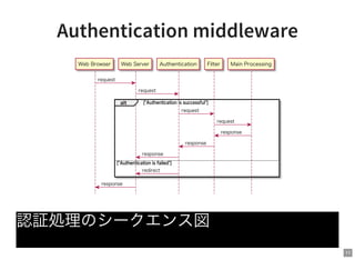 11
Authentication middleware
Web Browser Web Server Authentication Filter Main Processing
request
request
alt ["Authentication is successful"]
request
request
response
response
response
["Authentication is failed"]
redirect
response
認証処理のシークエンス図
 