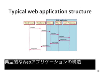 9
Typical web application structure
Web application
Web Browser Web Server Filter A Filter B Main Processing
request
request
request
request
response
response
response
response
典型的なWebアプリケーションの構造
 