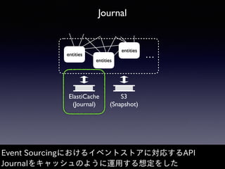 Journal
entities
entities
…
entities
ElastiCache
(Journal)
S3
(Snapshot)
Event Sourcingにおけるイベントストアに対応するAPI
Journalをキャッシュのように運⽤する想定をした
 