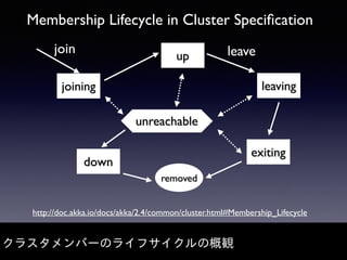 Membership Lifecycle in Cluster Speciﬁcation
クラスタメンバーのライフサイクルの概観
http://doc.akka.io/docs/akka/2.4/common/cluster.html#Membership_Lifecycle
joining
up
down
removed
join
leaving
exiting
unreachable
leave
 