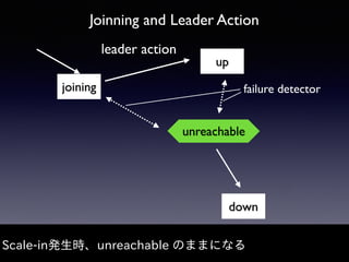 Joinning and Leader Action
Scale-in発⽣時、unreachable のままになる
joining
up
down
unreachable
failure detector
leader action
 