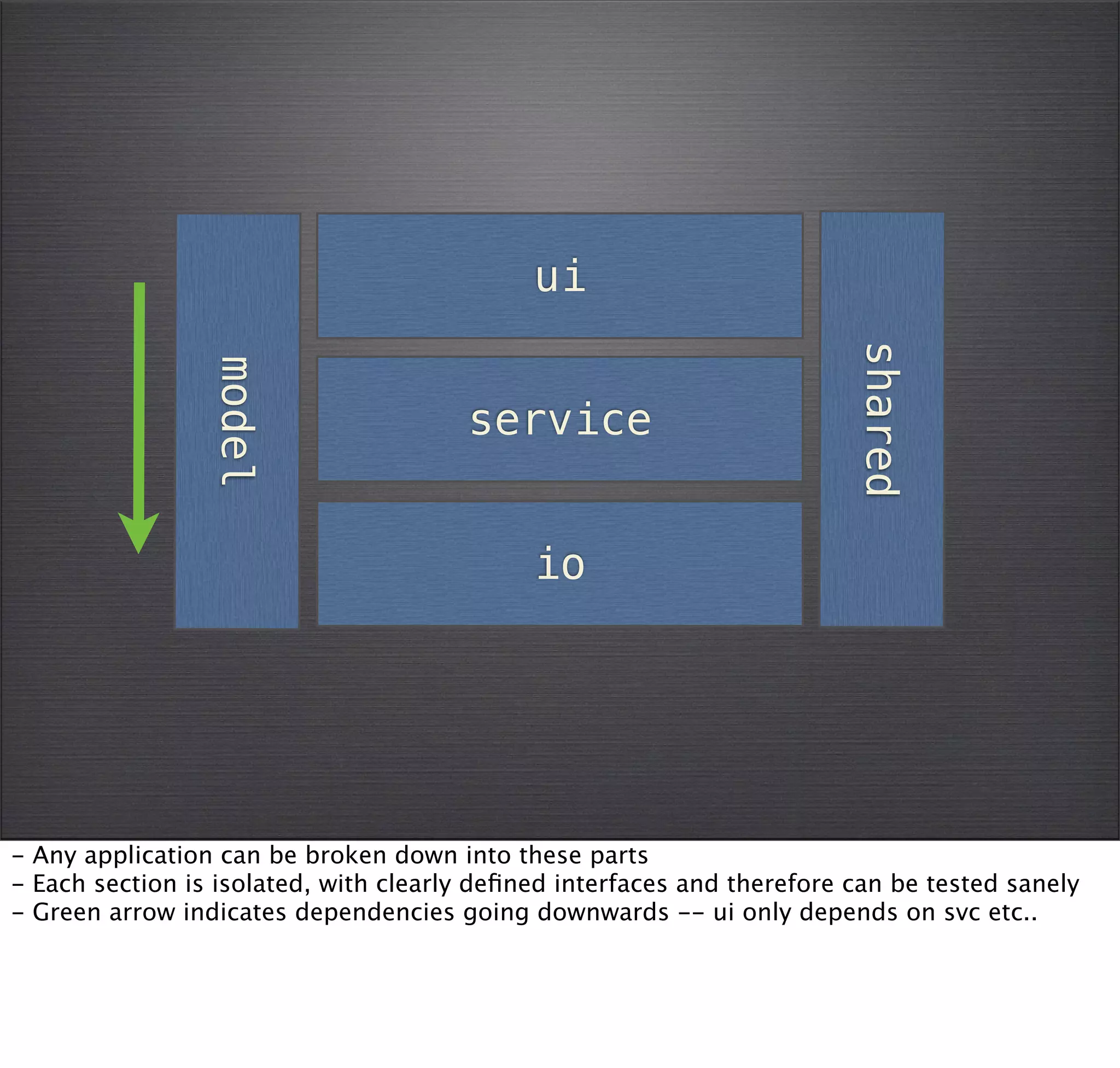 ui




                                                                         shared
                 model



                                       service


                                             io




- Any application can be broken down into these parts
- Each section is isolated, with clearly deﬁned interfaces and therefore can be tested sanely
- Green arrow indicates dependencies going downwards -- ui only depends on svc etc..
 