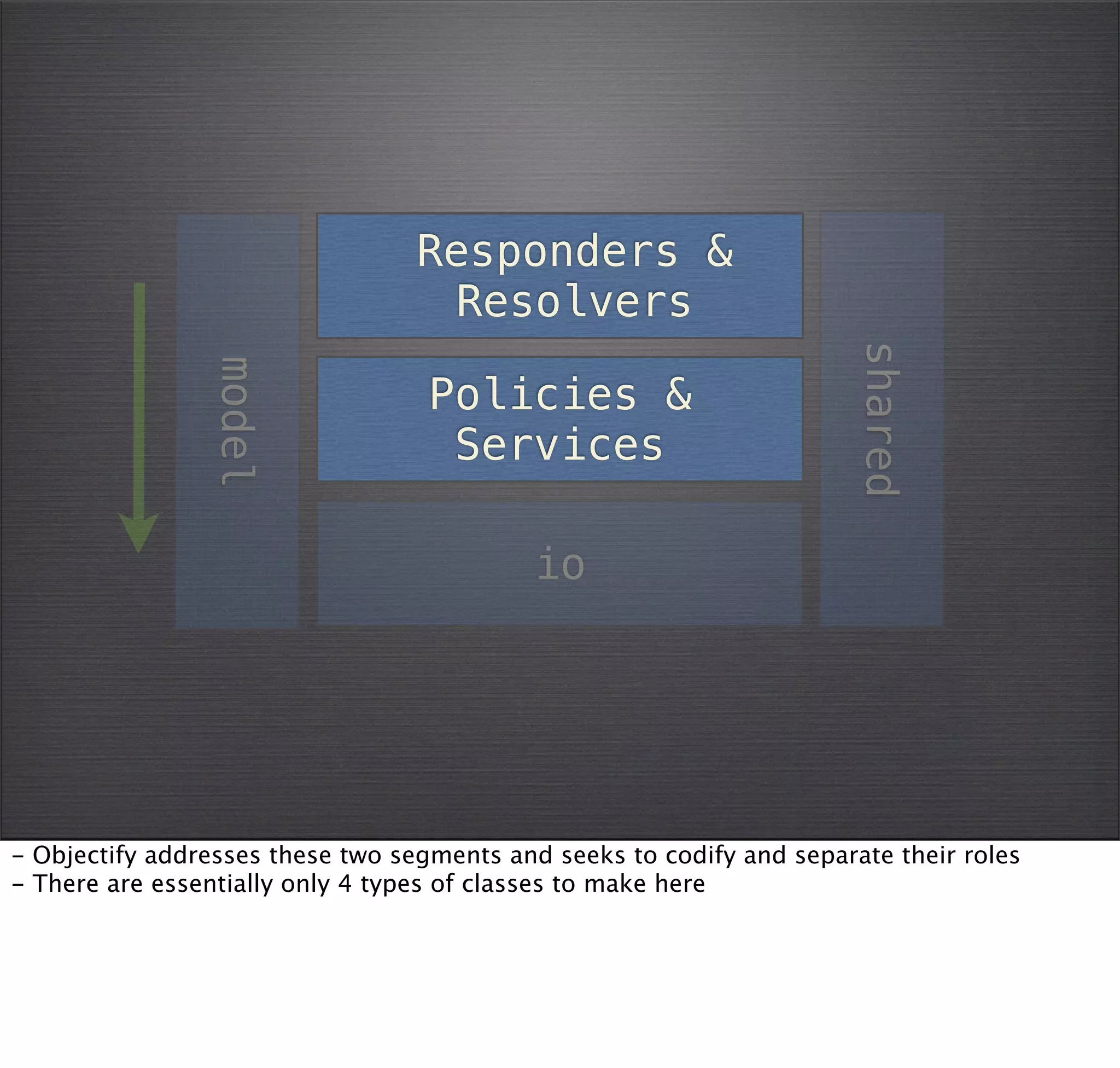 Responders &
                                   Resolvers




                                                                       shared
                model



                                   Policies &
                                    Services

                                           io




- Objectify addresses these two segments and seeks to codify and separate their roles
- There are essentially only 4 types of classes to make here
 