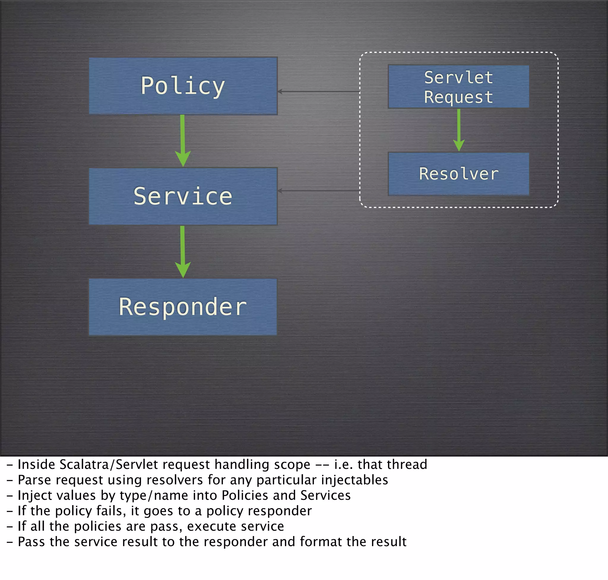 Servlet
                       Policy                                        Request



                                                                    Resolver
                      Service



                    Responder




-   Inside Scalatra/Servlet request handling scope -- i.e. that thread
-   Parse request using resolvers for any particular injectables
-   Inject values by type/name into Policies and Services
-   If the policy fails, it goes to a policy responder
-   If all the policies are pass, execute service
-   Pass the service result to the responder and format the result
 