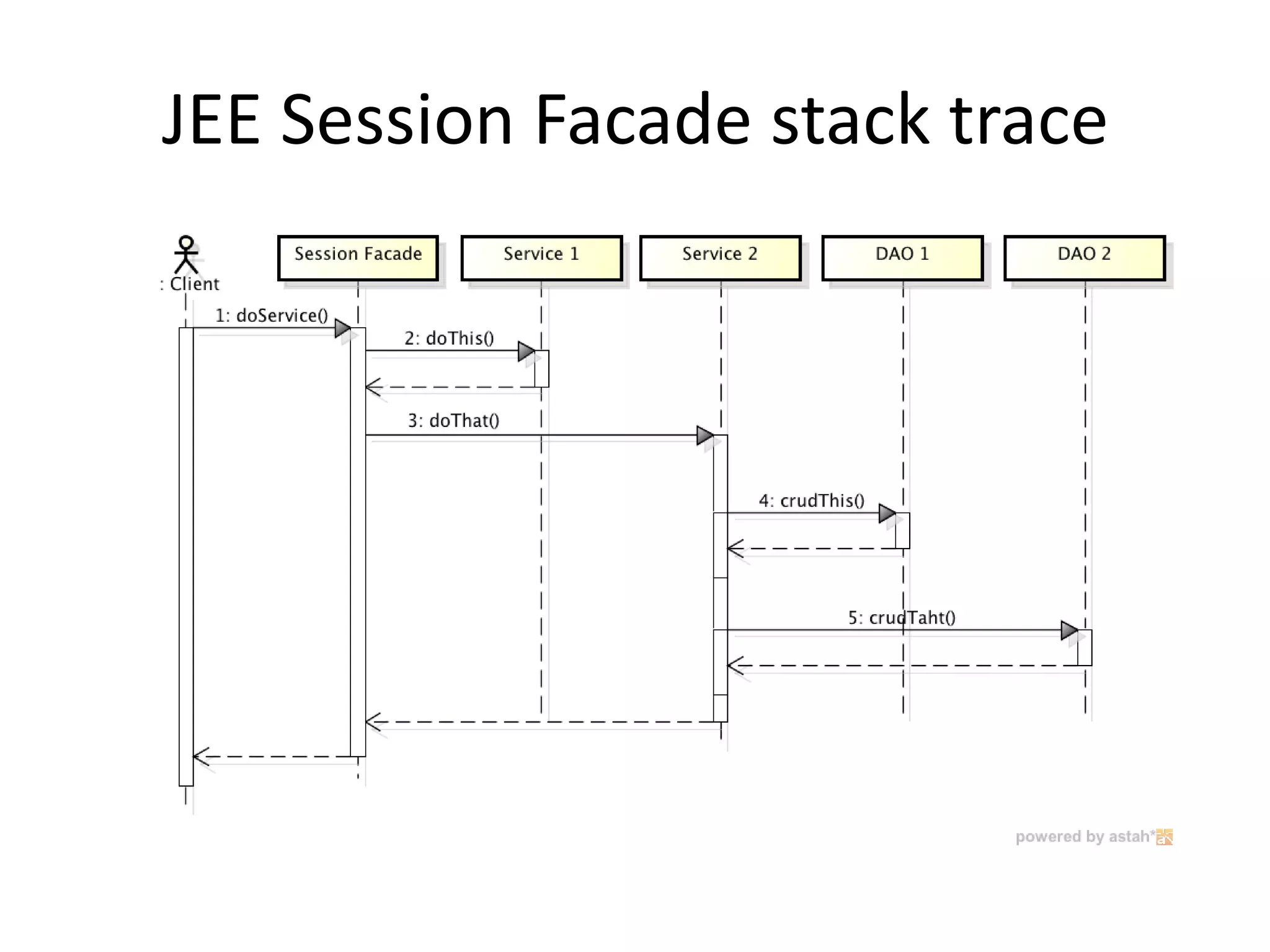 JEE Session Facade stack trace
 