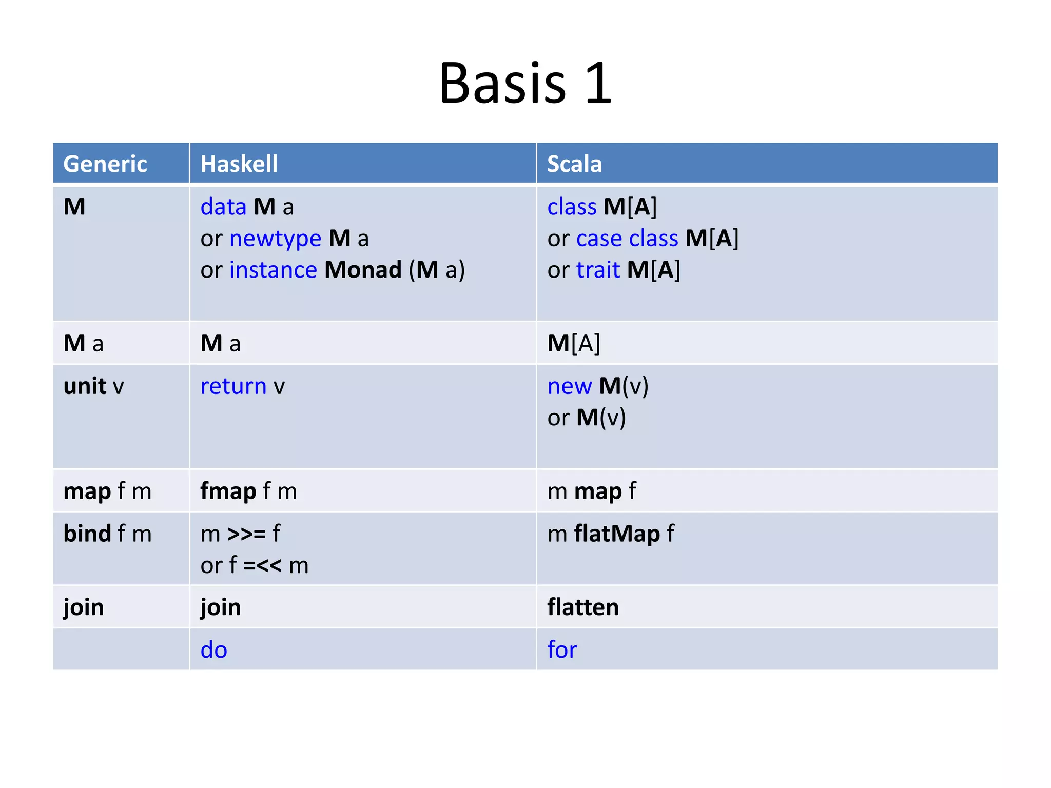Basis 1
Generic    Haskell                   Scala
M          data M a                  class M[A]
           or newtype M a            or case class M[A]
           or instance Monad (M a)   or trait M[A]

Ma         Ma                        M[A]
unit v     return v                  new M(v)
                                     or M(v)

map f m    fmap f m                  m map f
bind f m   m >>= f                   m flatMap f
           or f =<< m
join       join                      flatten
           do                        for
 