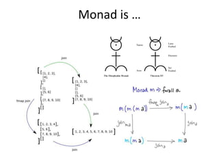 Monad is …
 