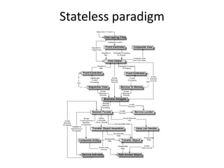 Stateless paradigm
 
