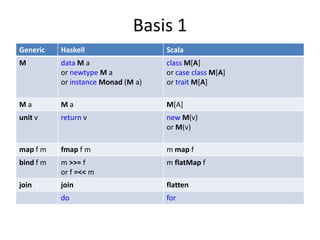 Basis 1
Generic    Haskell                   Scala
M          data M a                  class M[A]
           or newtype M a            or case class M[A]
           or instance Monad (M a)   or trait M[A]

Ma         Ma                        M[A]
unit v     return v                  new M(v)
                                     or M(v)

map f m    fmap f m                  m map f
bind f m   m >>= f                   m flatMap f
           or f =<< m
join       join                      flatten
           do                        for
 