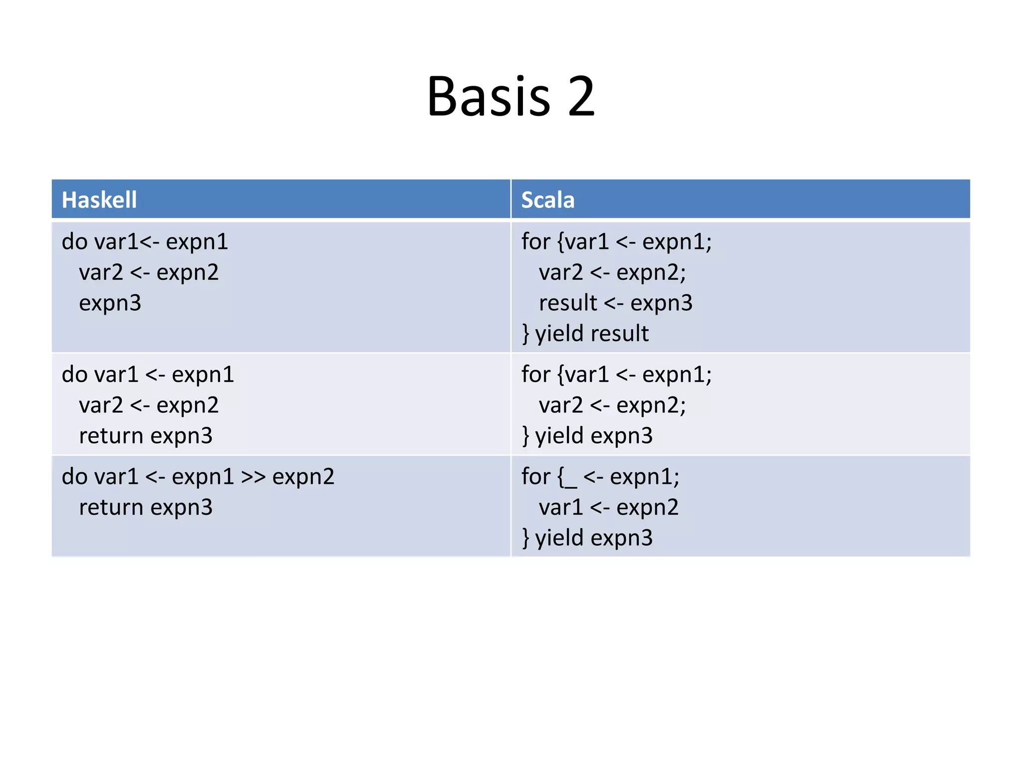 Basis 2
Haskell                        Scala
do var1<- expn1                for {var1 <- expn1;
 var2 <- expn2                   var2 <- expn2;
 expn3                           result <- expn3
                               } yield result
do var1 <- expn1               for {var1 <- expn1;
 var2 <- expn2                   var2 <- expn2;
 return expn3                  } yield expn3
do var1 <- expn1 >> expn2      for {_ <- expn1;
 return expn3                    var1 <- expn2
                               } yield expn3
 