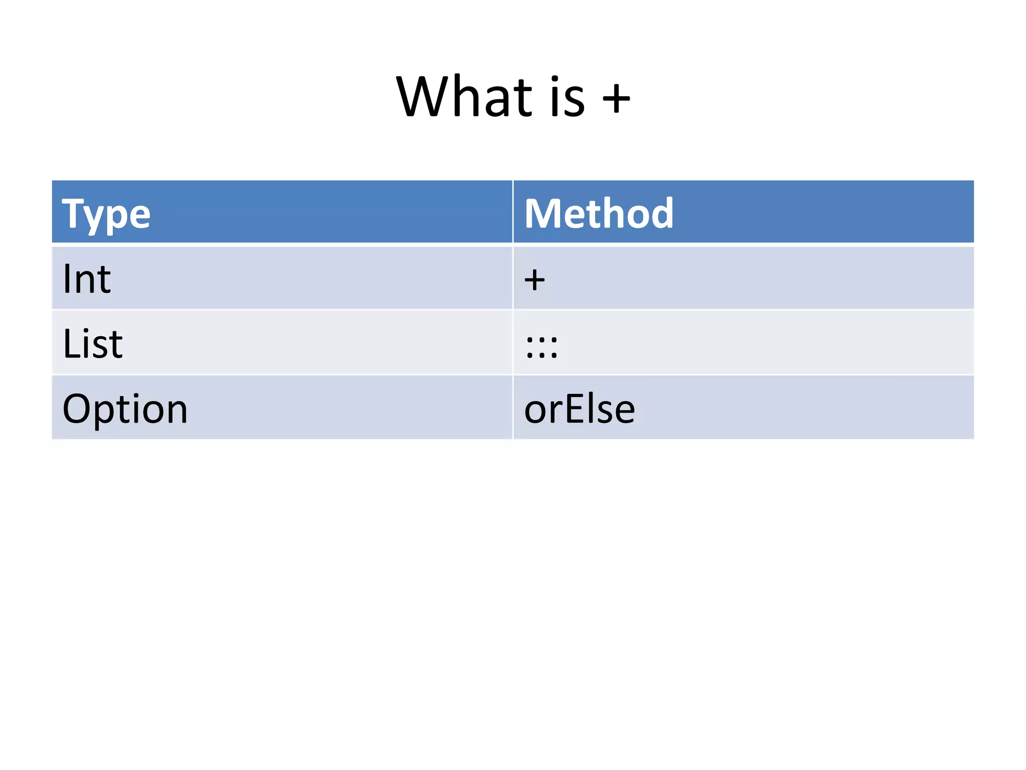What is +
Type         Method
Int          +
List         :::
Option       orElse
 