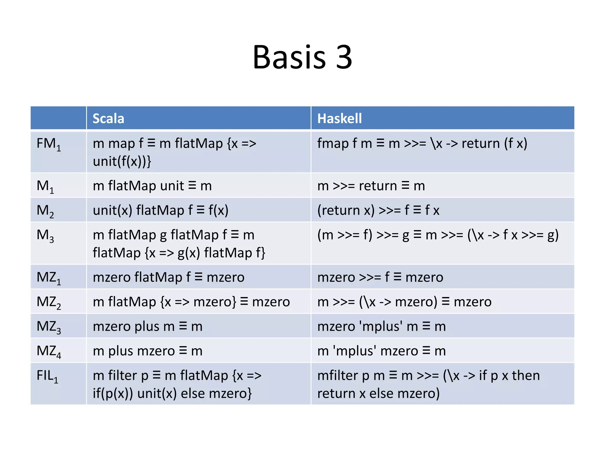 Basis 3
       Scala                            Haskell
FM1    m map f ≡ m flatMap {x =>        fmap f m ≡ m >>= x -> return (f x)
       unit(f(x))}
M1     m flatMap unit ≡ m               m >>= return ≡ m
M2     unit(x) flatMap f ≡ f(x)         (return x) >>= f ≡ f x
M3     m flatMap g flatMap f ≡ m        (m >>= f) >>= g ≡ m >>= (x -> f x >>= g)
       flatMap {x => g(x) flatMap f}
MZ1    mzero flatMap f ≡ mzero          mzero >>= f ≡ mzero
MZ2    m flatMap {x => mzero} ≡ mzero   m >>= (x -> mzero) ≡ mzero
MZ3    mzero plus m ≡ m                 mzero 'mplus' m ≡ m
MZ4    m plus mzero ≡ m                 m 'mplus' mzero ≡ m
FIL1   m filter p ≡ m flatMap {x =>     mfilter p m ≡ m >>= (x -> if p x then
       if(p(x)) unit(x) else mzero}     return x else mzero)
 