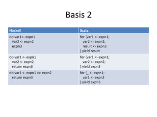 Basis 2
Haskell                        Scala
do var1<- expn1                for {var1 <- expn1;
 var2 <- expn2                   var2 <- expn2;
 expn3                           result <- expn3
                               } yield result
do var1 <- expn1               for {var1 <- expn1;
 var2 <- expn2                   var2 <- expn2;
 return expn3                  } yield expn3
do var1 <- expn1 >> expn2      for {_ <- expn1;
 return expn3                    var1 <- expn2
                               } yield expn3
 
