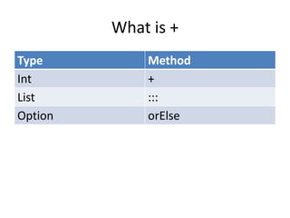 What is +
Type         Method
Int          +
List         :::
Option       orElse
 